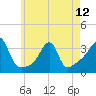 Tide chart for Prudence Island, Narragansett Bay, Rhode Island on 2024/05/12