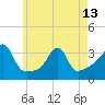 Tide chart for Prudence Island, Narragansett Bay, Rhode Island on 2024/05/13
