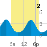 Tide chart for Prudence Island, Narragansett Bay, Rhode Island on 2024/05/2