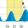 Tide chart for Prudence Island, Narragansett Bay, Rhode Island on 2024/05/9
