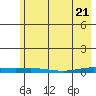 Tide chart for STP Dock #2, Prudhoe Bay, Alaska on 2021/04/21