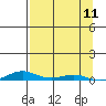 Tide chart for STP Dock #2, Prudhoe Bay, Alaska on 2021/09/11