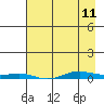 Tide chart for STP Dock #2, Prudhoe Bay, Alaska on 2023/04/11