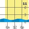Tide chart for STP Dock #1, Prudhoe Bay, Alaska on 2021/08/11