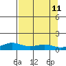 Tide chart for STP Dock #1, Prudhoe Bay, Alaska on 2021/09/11
