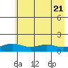 Tide chart for STP Dock #1, Prudhoe Bay, Alaska on 2023/08/21