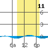 Tide chart for STP Dock #1, Prudhoe Bay, Alaska on 2024/03/11
