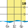 Tide chart for STP Dock #1, Prudhoe Bay, Alaska on 2024/04/10