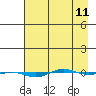 Tide chart for STP Dock #1, Prudhoe Bay, Alaska on 2024/04/11
