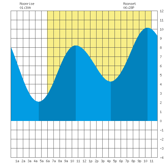 Tide Chart for 2022/07/22