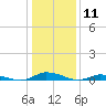 Tide chart for Public Landing, Maryland on 2021/01/11