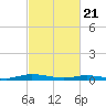 Tide chart for Public Landing, Maryland on 2021/02/21