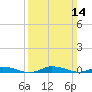 Tide chart for Public Landing, Maryland on 2021/03/14