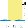 Tide chart for Public Landing, Maryland on 2021/03/18
