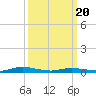 Tide chart for Public Landing, Maryland on 2021/03/20