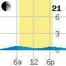 Tide chart for Public Landing, Maryland on 2021/03/21