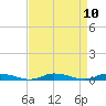 Tide chart for Public Landing, Maryland on 2021/04/10