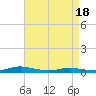 Tide chart for Public Landing, Maryland on 2021/04/18