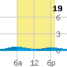 Tide chart for Public Landing, Maryland on 2021/04/19