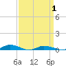 Tide chart for Public Landing, Maryland on 2021/04/1