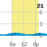 Tide chart for Public Landing, Maryland on 2021/04/21