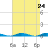 Tide chart for Public Landing, Maryland on 2021/04/24