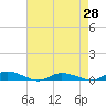 Tide chart for Public Landing, Maryland on 2021/04/28