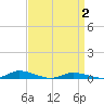 Tide chart for Public Landing, Maryland on 2021/04/2