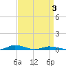 Tide chart for Public Landing, Maryland on 2021/04/3