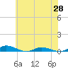 Tide chart for Public Landing, Maryland on 2021/05/28