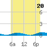 Tide chart for Public Landing, Maryland on 2021/06/20