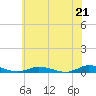 Tide chart for Public Landing, Maryland on 2021/06/21
