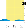 Tide chart for Public Landing, Maryland on 2021/06/28