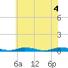 Tide chart for Public Landing, Maryland on 2021/06/4