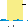 Tide chart for Public Landing, Maryland on 2021/08/11