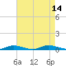 Tide chart for Public Landing, Maryland on 2021/08/14