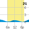 Tide chart for Public Landing, Maryland on 2021/08/21