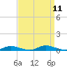 Tide chart for Public Landing, Maryland on 2021/09/11