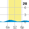 Tide chart for Public Landing, Maryland on 2022/01/28