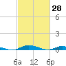 Tide chart for Public Landing, Maryland on 2022/02/28