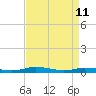 Tide chart for Public Landing, Maryland on 2022/04/11