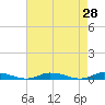 Tide chart for Public Landing, Maryland on 2022/04/28