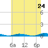 Tide chart for Public Landing, Maryland on 2022/06/24