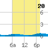 Tide chart for Public Landing, Maryland on 2022/08/20