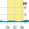 Tide chart for Public Landing, Maryland on 2022/08/22
