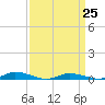 Tide chart for Public Landing, Maryland on 2023/03/25