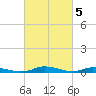 Tide chart for Public Landing, Maryland on 2023/03/5