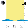 Tide chart for Public Landing, Maryland on 2023/06/10