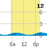 Tide chart for Public Landing, Maryland on 2023/06/12