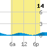 Tide chart for Public Landing, Maryland on 2023/06/14